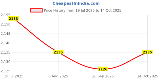 amazon.in HEAVENGLOW Trade Emergency Automotive Car Parking Brake Handbrake Button Fits For 7 Series E66 E65 04-08 Price History Graph from 19 Jul 2025 to 14 Oct 2025