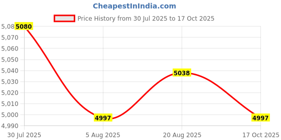 amazon.in HEAVENGLOW Trade Engine Full for Helix CN250, JMstar 250, Jonway Master 250, Lance Duke 250, NST, Roketa Bali 250 Price History Graph from 30 Jul 2025 to 17 Oct 2025
