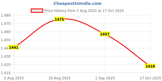 amazon.in HEAVENGLOW Trade Engine Head Kit for YX140ccPIT PRO Trail Quad Dirt Bike ATV Buggy Price History Graph from 5 Aug 2025 to 17 Oct 2025