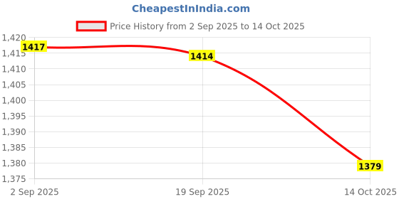 amazon.in HEAVENGLOW Trade Engine Oil Pressure Gauge Sensor Switch Sender Sending Unit 1/8 NPT Price History Graph from 2 Sep 2025 to 14 Oct 2025