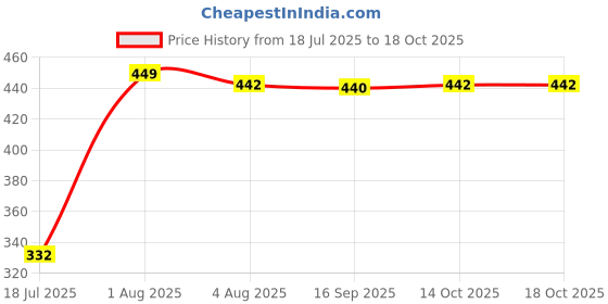 amazon.in HEAVENGLOW Trade Fender Seat Nut for Sportster Wide Glide Street Bob Softail 1996-2017 Price History Graph from 18 Jul 2025 to 14 Oct 2025