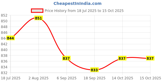 amazon.in HEAVENGLOW Trade Fits For Infiniti G35 23731-AL61A Engine Camshaft Position Sensor Price History Graph from 18 Jul 2025 to 15 Oct 2025