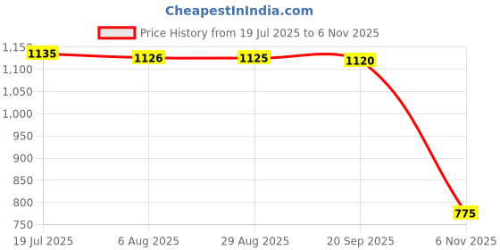 amazon.in HEAVENGLOW Trade Front & Rear Passenger Side Window Switch for Vitara 1992-1998 High Performance Price History Graph from 19 Jul 2025 to 6 Nov 2025