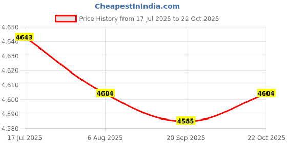 amazon.in HEAVENGLOW Trade Front Left & Right Frame Neck Cover for Shadow NV VT400 600 1993-2007 Price History Graph from 17 Jul 2025 to 22 Oct 2025