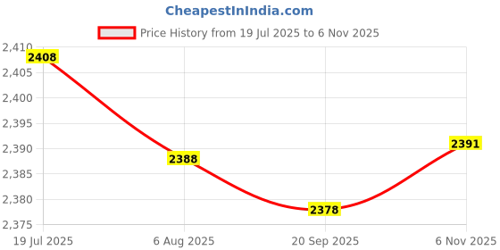 amazon.in HEAVENGLOW Trade Front Left Hand Window Switch Control For Para Mitsubishi Pajero V31 V32 Price History Graph from 19 Jul 2025 to 6 Nov 2025