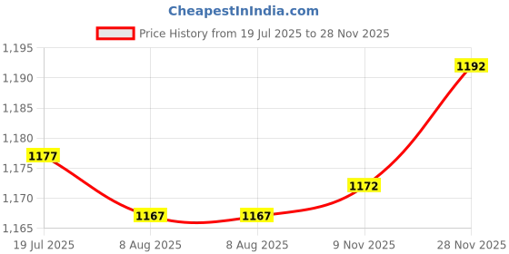 amazon.in HEAVENGLOW Trade Front or Rear Door Master Power Window Switch Control for Porsche Panamera Cayenne Macan Price History Graph from 19 Jul 2025 to 28 Nov 2025