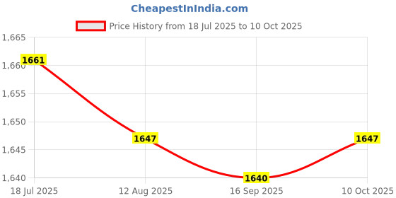 amazon.in HEAVENGLOW Trade Fuse Block Holder Box Auto Car Boat 12 Way Circuit ATC ATO Blade Set 12V-32V Price History Graph from 18 Jul 2025 to 10 Oct 2025