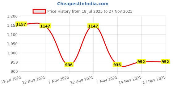 amazon.in HEAVENGLOW Trade Great Performance 10 5x20mm AGC 22 AWG Holder Inline Glass Fast Blow Fuse Price History Graph from 18 Jul 2025 to 27 Nov 2025