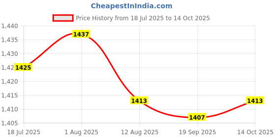 amazon.in HEAVENGLOW Trade GY6 139QMB Variator Locking Tool for Chinese Scooter 4 Stroke 49cc 50cc Price History Graph from 18 Jul 2025 to 14 Oct 2025