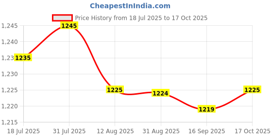 amazon.in HEAVENGLOW Trade Ignition for LB50 RS100 RS125 RX100 RX125 DT100 DT125 DT175 Price History Graph from 18 Jul 2025 to 17 Oct 2025