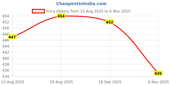 amazon.in HEAVENGLOW Trade Illuminated Rocker Power Lock Window Switch 5 Pin Price History Graph from 13 Aug 2025 to 6 Nov 2025