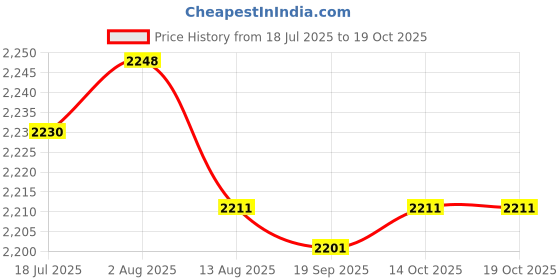 amazon.in HEAVENGLOW Trade Instrument Cluster Speedometer LCD Display Screen for Quest 2004-2006 Price History Graph from 18 Jul 2025 to 14 Oct 2025