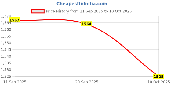 amazon.in HEAVENGLOW Trade Knock Sensor Fit for/ACURA 30530-PPL-A01 30530-PNA-003 Replacement Price History Graph from 11 Sep 2025 to 10 Oct 2025