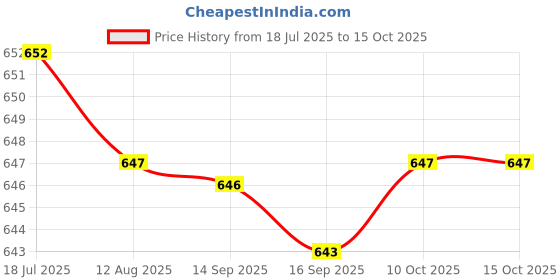 amazon.in HEAVENGLOW Trade Mini Blade Fuse Holder Fuseholder Car 4 6 8 Gauge Inline 30A-100 Price History Graph from 18 Jul 2025 to 15 Oct 2025