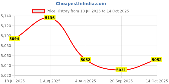 amazon.in HEAVENGLOW Trade Motorcycle Front Driver Solo Seat Leather Cushion for XL883 48 Price History Graph from 18 Jul 2025 to 14 Oct 2025