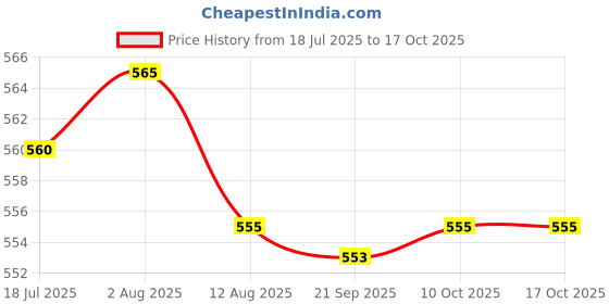 amazon.in HEAVENGLOW Trade Motorcycle Rear Brake Arm for C50 C70 C100 S65 S90 CT90 CT70 CL90 Price History Graph from 18 Jul 2025 to 16 Oct 2025
