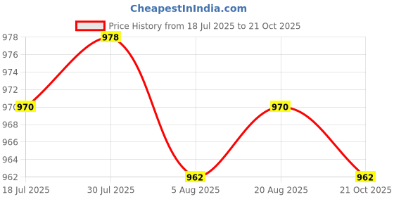 amazon.in HEAVENGLOW Trade Motorcycle Silver Crankcase Cover Engine Plug for CBR XL600 CB400 VTR Price History Graph from 18 Jul 2025 to 21 Oct 2025
