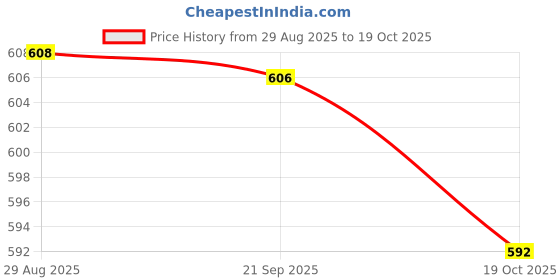 amazon.in HEAVENGLOW Trade New Car Battery Cl Terminal Insulation Right Left Cover Positive & Negative Black and Red Price History Graph from 29 Aug 2025 to 19 Oct 2025