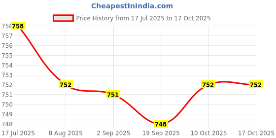 amazon.in HEAVENGLOW Trade New Intake Manifold Carb Boot/Cl for VM24 Manifold Intake Price History Graph from 17 Jul 2025 to 16 Oct 2025