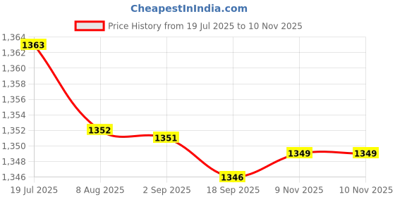 amazon.in HEAVENGLOW Trade OEM 51237164798 Hood Release Cable with Handle for X5 X6 E70 E71 E72 Price History Graph from 19 Jul 2025 to 9 Nov 2025