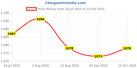 amazon.in HEAVENGLOW Trade OEM Air Charge Temperature Sensor for Acura TSX 2004-2008 Accord 2003-2004 Price History Graph from 18 Jul 2025 to 10 Oct 2025