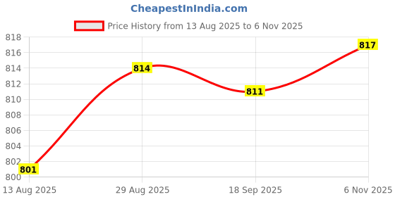 amazon.in HEAVENGLOW Trade OEM#1KD959833 Car Auto Fuel Tank Door Release Switch Button for VW MK5 2006-2011 GOLF MK5 2004-2009 CONEJO 2006-2009 Price History Graph from 13 Aug 2025 to 6 Nov 2025