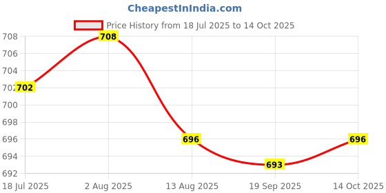 amazon.in HEAVENGLOW Trade Oil Fuel Pressure Sensor Adapter M16X1.5 to 1/8 NPT for GM LS Engine Price History Graph from 18 Jul 2025 to 14 Oct 2025