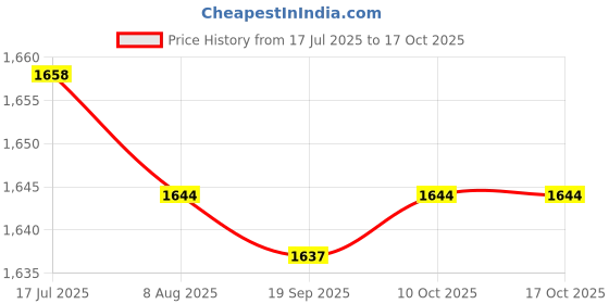 amazon.in HEAVENGLOW Trade Oil Tank Reservoir for PY50 PW50 Peewee50 G50T Dirt Pit Bike Price History Graph from 17 Jul 2025 to 16 Oct 2025