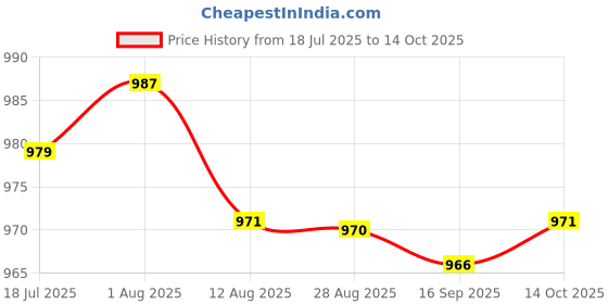 amazon.in HEAVENGLOW Trade Pack of 2 1/4SAE A/C Service Charging Port Adapters Hi/Low Retrofit R12 R22 to R134a with Caps Price History Graph from 18 Jul 2025 to 14 Oct 2025
