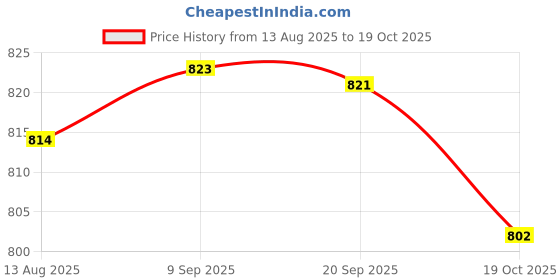 amazon.in HEAVENGLOW Trade Pair Positive Negative Port Battery Terminals Cl Connector Clip for Car Auto Price History Graph from 13 Aug 2025 to 19 Oct 2025
