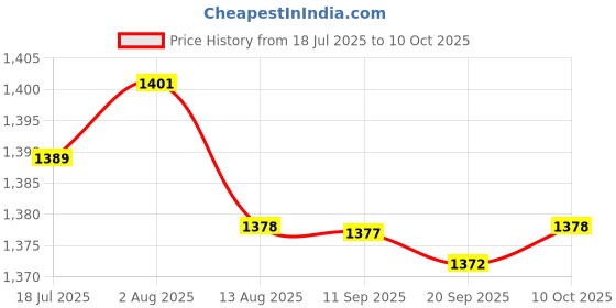 amazon.in HEAVENGLOW Trade PDC Parking Sensor For IS250 IS350 GS350 GS430 89341 30010 C0 Black Price History Graph from 18 Jul 2025 to 10 Oct 2025