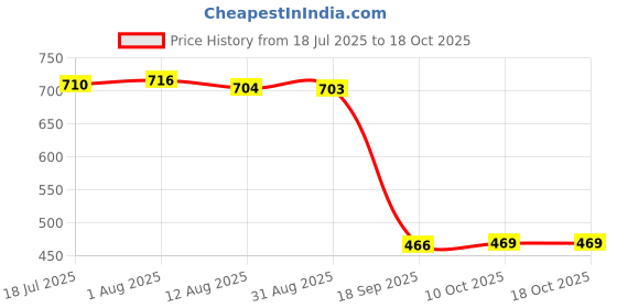 amazon.in HEAVENGLOW Trade Premium 0.4Meter 12 24V to 5V/2A Car Dash Cam Hardwire Adapter Step Down Module DVR OBD Buck Cables Price History Graph from 18 Jul 2025 to 17 Oct 2025