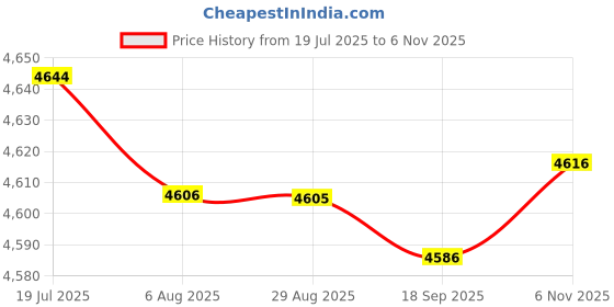 amazon.in HEAVENGLOW Trade Repalcement AC Heater Control Panel Switch Button 96615408 for Buick Optra Price History Graph from 19 Jul 2025 to 6 Nov 2025