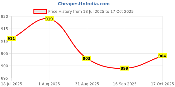 amazon.in HEAVENGLOW Trade Replacement Center Dash A/C Vent Lo re Slice Leaf for VW Scirocco Sagitar Price History Graph from 18 Jul 2025 to 17 Oct 2025