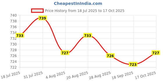amazon.in HEAVENGLOW Trade Replacement PVC Complete Econo Set Kit for 50cc Z50 Mini Trail 50 Monkey Bike Models Price History Graph from 18 Jul 2025 to 17 Oct 2025