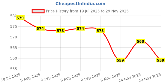 amazon.in HEAVENGLOW Trade Replacement Single Electric Power Window Switch for Landcruiser 70 80 95 Camry Hiace Price History Graph from 19 Jul 2025 to 29 Nov 2025