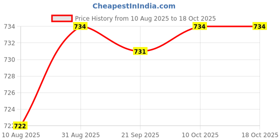 amazon.in HEAVENGLOW Trade Replacement Speed Odometer Mileage Sensor for Hyundai 964204A000 Price History Graph from 10 Aug 2025 to 18 Oct 2025
