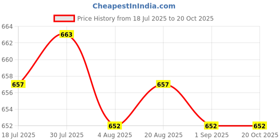 amazon.in HEAVENGLOW Trade Scooter Timing Chain Guide Set for GY6 125cc 150cc Cam Chain Guides Upper & Lower Price History Graph from 18 Jul 2025 to 19 Oct 2025