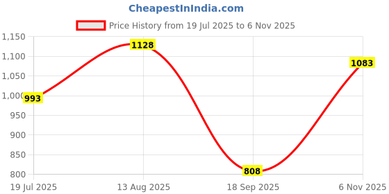 amazon.in HEAVENGLOW Trade Set of 3 Air Conditioning AC Panel Control Switch Knob Replaces For 2006-2014 Aveo Lova Price History Graph from 19 Jul 2025 to 6 Nov 2025