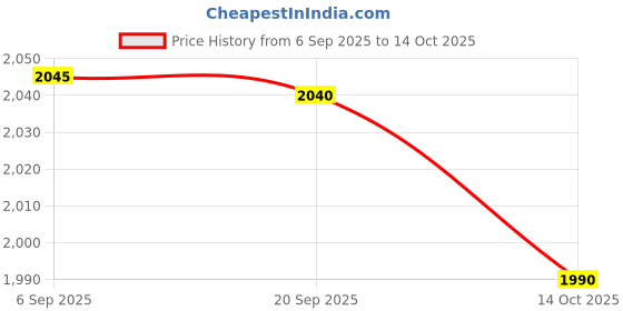 amazon.in HEAVENGLOW Trade Set USB Switch Cable Harness For Golf MK6 Beetles Price History Graph from 6 Sep 2025 to 14 Oct 2025