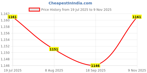 amazon.in HEAVENGLOW Trade Solo Seat Mount Kit Front Bar with Swivel Brackets for Chopper Bobber Price History Graph from 19 Jul 2025 to 9 Nov 2025