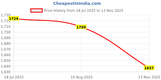 amazon.in HEAVENGLOW Trade Stainless Folding Toolbox Kit Lock Car Truck Trailer C Price History Graph from 18 Jul 2025 to 13 Nov 2025