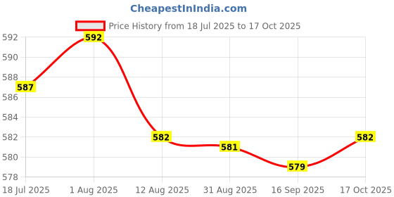 amazon.in HEAVENGLOW Trade Starter Relay Solenoid Plug for CBR 600 900 929 954 1000 Price History Graph from 18 Jul 2025 to 17 Oct 2025