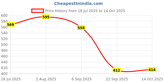 amazon.in HEAVENGLOW Trade Starter Solenoid Relay Plug Connector for CBR900RR CB400SF CB400VTEC CBR250 MC22 CBR400 NC29 Price History Graph from 18 Jul 2025 to 14 Oct 2025