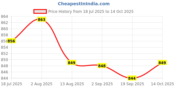 amazon.in HEAVENGLOW Trade Stepper Motor PM20T-036 for 207 A6L Instrument Cluster Gauges Price History Graph from 18 Jul 2025 to 14 Oct 2025