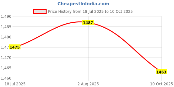 amazon.in HEAVENGLOW Trade TPS Throttle Position Sensor for Accord Element TPS-H112 Price History Graph from 18 Jul 2025 to 10 Oct 2025