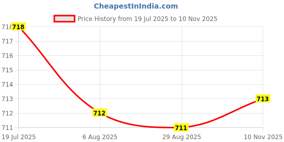 amazon.in HEAVENGLOW Trade Universal 12V Ignition Cylinder Switch Lock+2 Keys 3-Position for Car Truck Price History Graph from 19 Jul 2025 to 10 Nov 2025