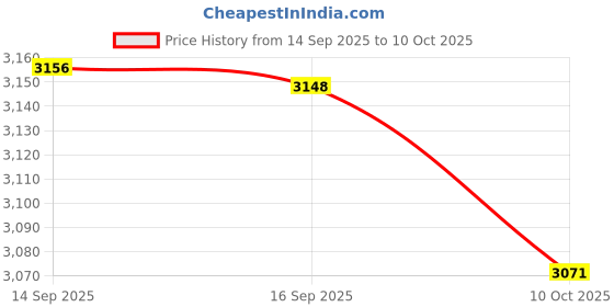 amazon.in HEAVENGLOW Trade Universal 21 Way DC12V Blade Block Fuse Box Holder Circuit for Auto Car Boat Price History Graph from 14 Sep 2025 to 10 Oct 2025