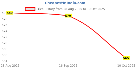 amazon.in HEAVENGLOW Trade Universal Car ATC Blade Fuse Holder Socket Connector with 20A Fuse Price History Graph from 28 Aug 2025 to 10 Oct 2025