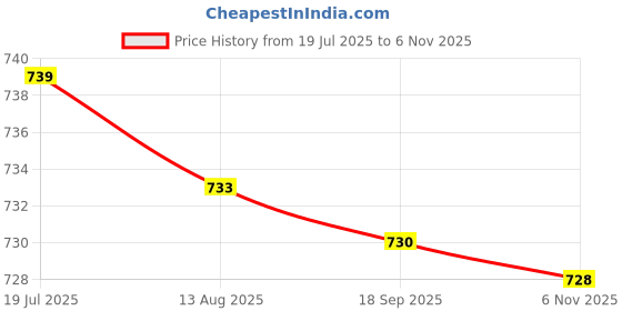 amazon.in HEAVENGLOW Trade Universal Ignition Barrel Key Switch with 2 Keys Car Boat Kit 12v Price History Graph from 19 Jul 2025 to 6 Nov 2025